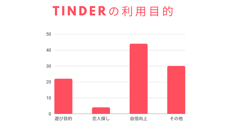 Tinder ティンダー は大学生でも使える 実際に使った感想や注意点を紹介 マッチングアプリ研究所