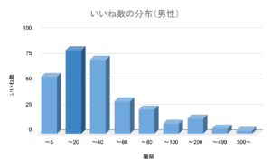 ペアーズ Pairs の平均いいね数は いいねを増やす方法は 疑問をまるっと解決します マッチングアプリ研究所