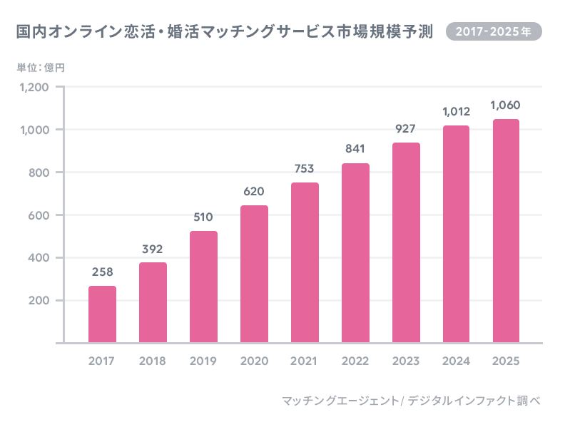 マッチングアプリに可愛い子はいるのか 可愛い子と出会う方法 おすすめのアプリを紹介 マッチングアプリ研究所