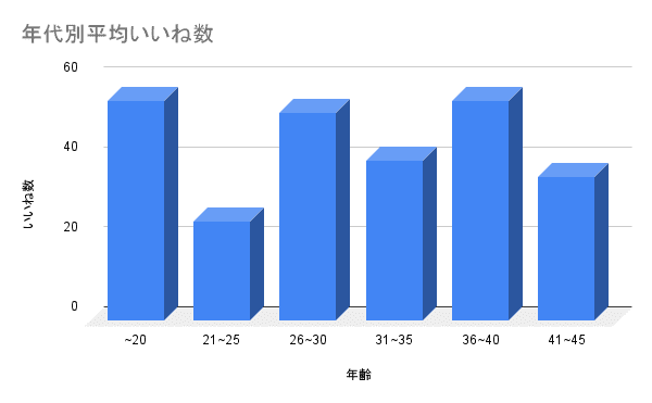 ペアーズ Pairs 男性の平均いいね数を地方別 年代別に解説 マッチングアプリ研究所